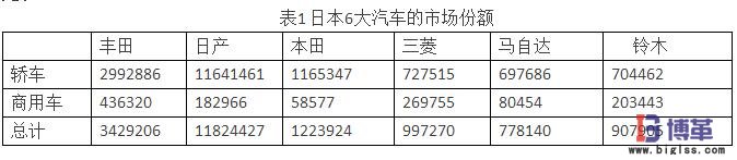 供應(yīng)商關(guān)系對(duì)日本汽車(chē)市場(chǎng)份額的影響