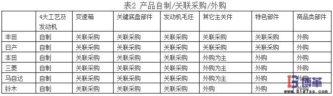 供應(yīng)商關(guān)系對(duì)日本汽車(chē)市場(chǎng)份額的影響