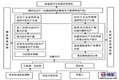 企業如何實現均衡化生產？