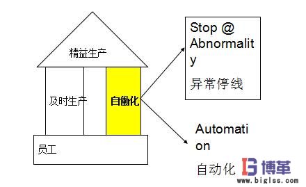 精益生產自働化