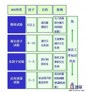 DOE（試驗設計）如何設計？