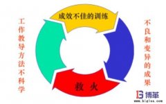 企業為什么需要員工工作教導管理？