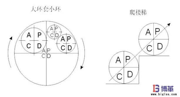 PDCA循環特點