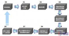 8D報(bào)告是什么意思？8個(gè)步驟是什么？