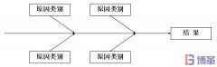什么是因果圖？因果圖怎么畫(huà)？