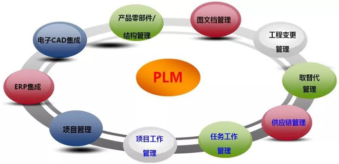  PLM是什么？