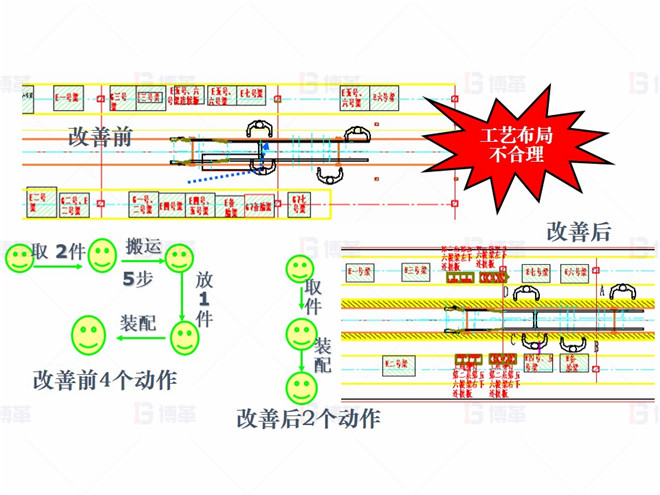 機(jī)械行業(yè)（大型車架生產(chǎn)）精益現(xiàn)場改善案例 對策1-減少動(dòng)作浪費(fèi)
