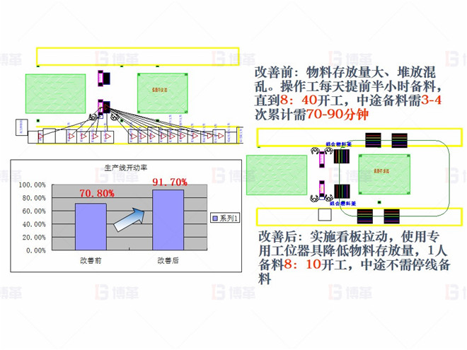 機(jī)械行業(yè)（大型車架生產(chǎn)）精益現(xiàn)場改善案例 對策3- 提高開動(dòng)率