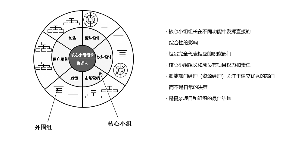 PDT（產(chǎn)品開(kāi)發(fā)團(tuán)隊(duì)）采用“重度矩陣結(jié)構(gòu)”模式，保證溝通、協(xié)調(diào)和決策的高效