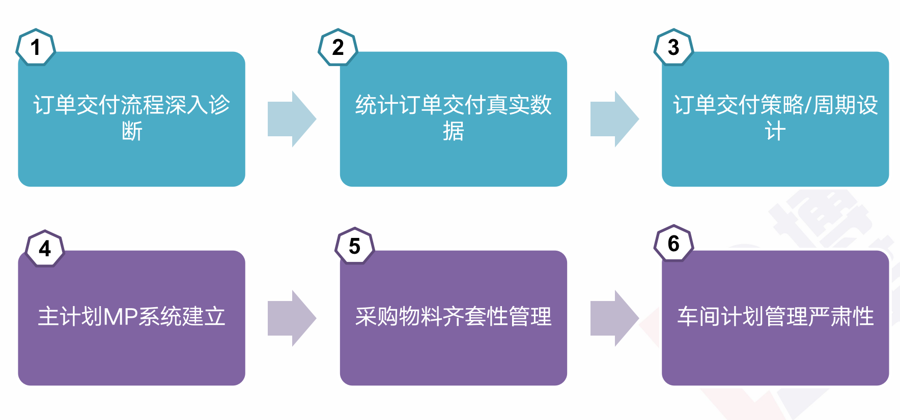 精益供應(yīng)鏈管理咨詢(xún) 精益供應(yīng)鏈管理咨詢(xún)